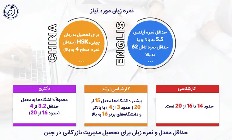 حداقل معدل برای تحصیل در رشته بازرگانی در چین